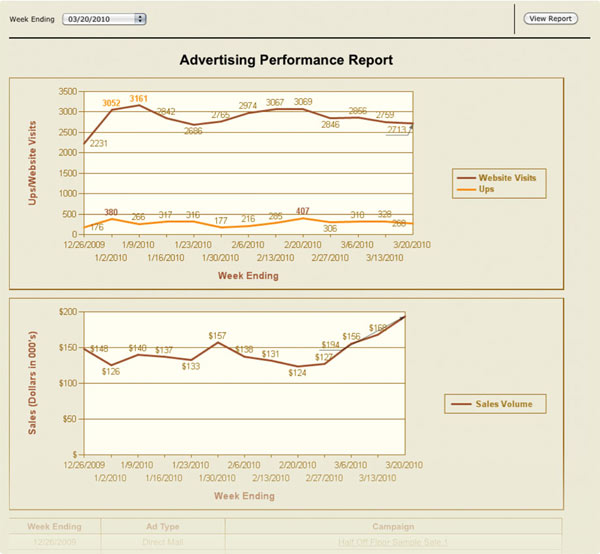 Advertising Performance | FurnitureCore